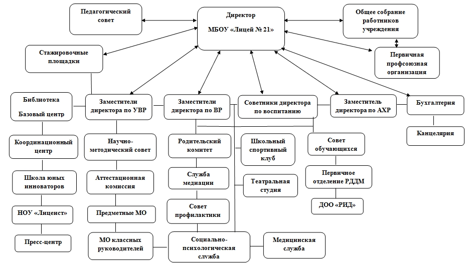 Структура управления в Лицее